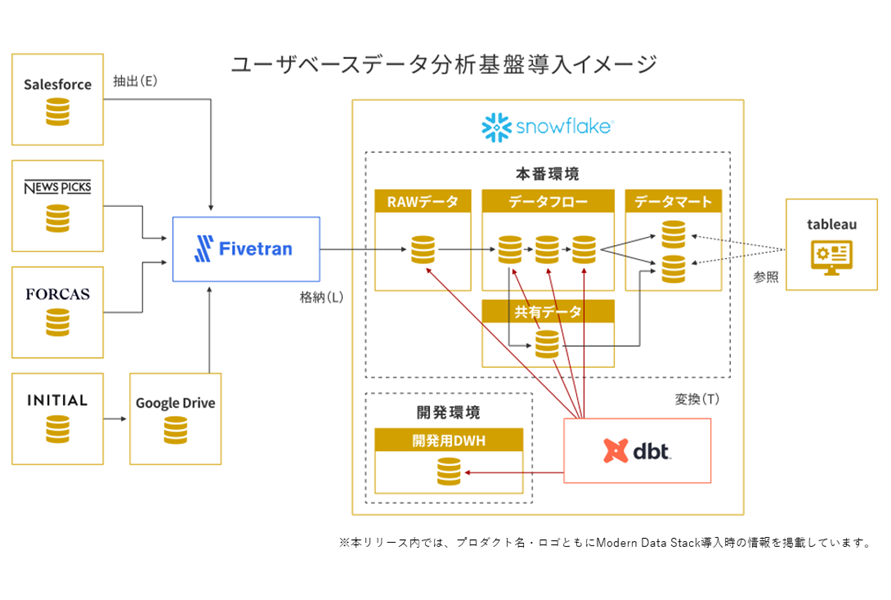 【事例紹介】ユーザベースのModern Data Stack導入をメソドロジックとクラスメソッドが支援