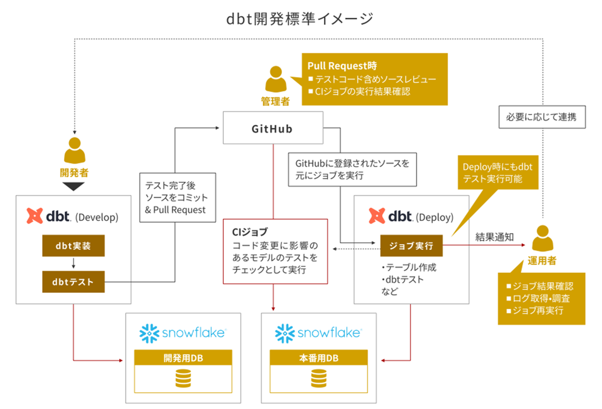 【事例紹介】ユーザベースのModern Data Stack導入をメソドロジックとクラスメソッドが支援