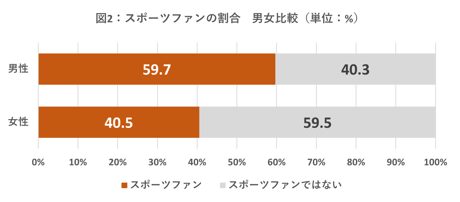 2024年版・日本のスポーツファン調査県民別No.1は不動の広島県。新たに北海道がTOP3にランクイン「スポーツ観...