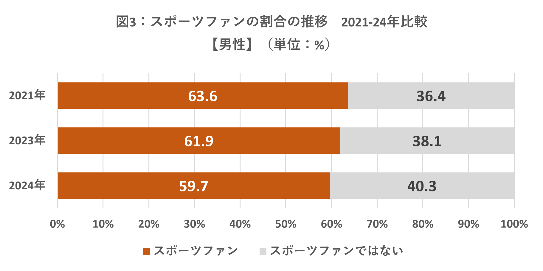 2024年版・日本のスポーツファン調査県民別No.1は不動の広島県。新たに北海道がTOP3にランクイン「スポーツ観...