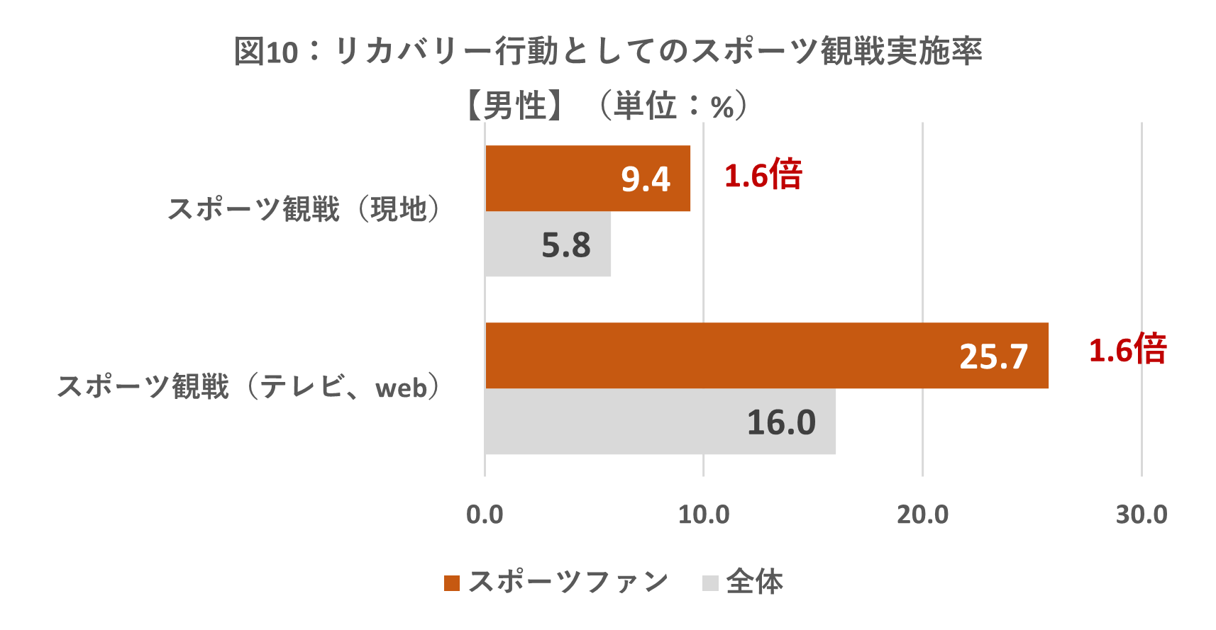 2024年版・日本のスポーツファン調査県民別No.1は不動の広島県。新たに北海道がTOP3にランクイン「スポーツ観...