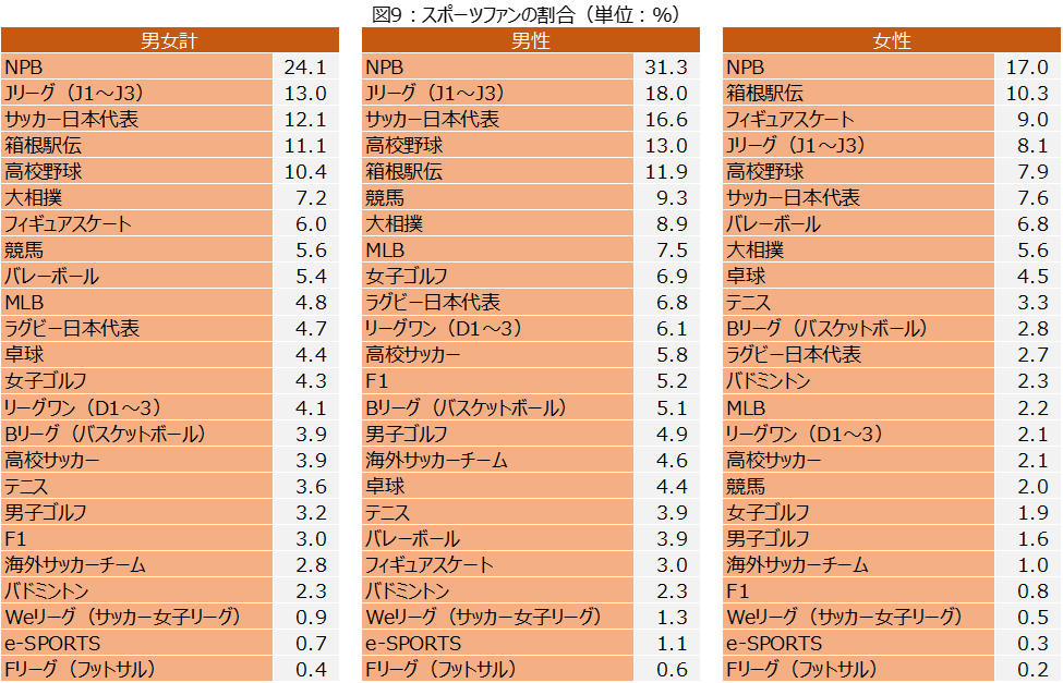 2024年版・日本のスポーツファン調査県民別No.1は不動の広島県。新たに北海道がTOP3にランクイン「スポーツ観...