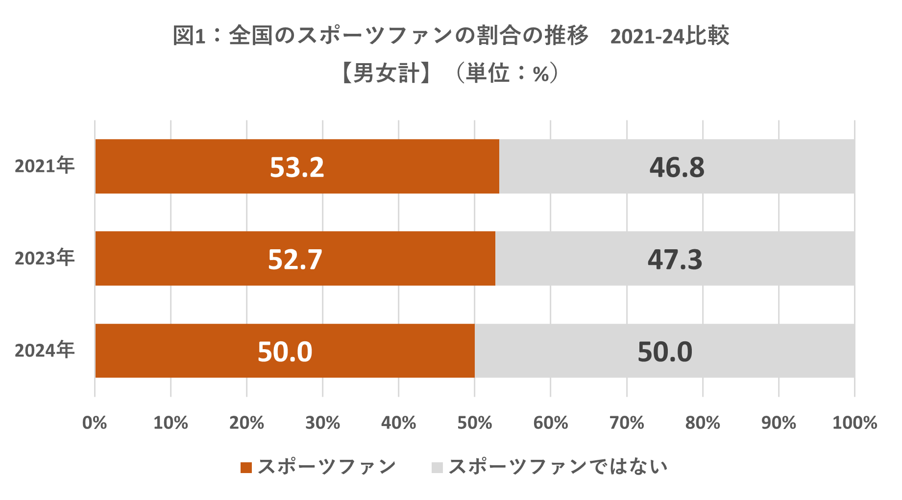 2024年版・日本のスポーツファン調査県民別No.1は不動の広島県。新たに北海道がTOP3にランクイン「スポーツ観...