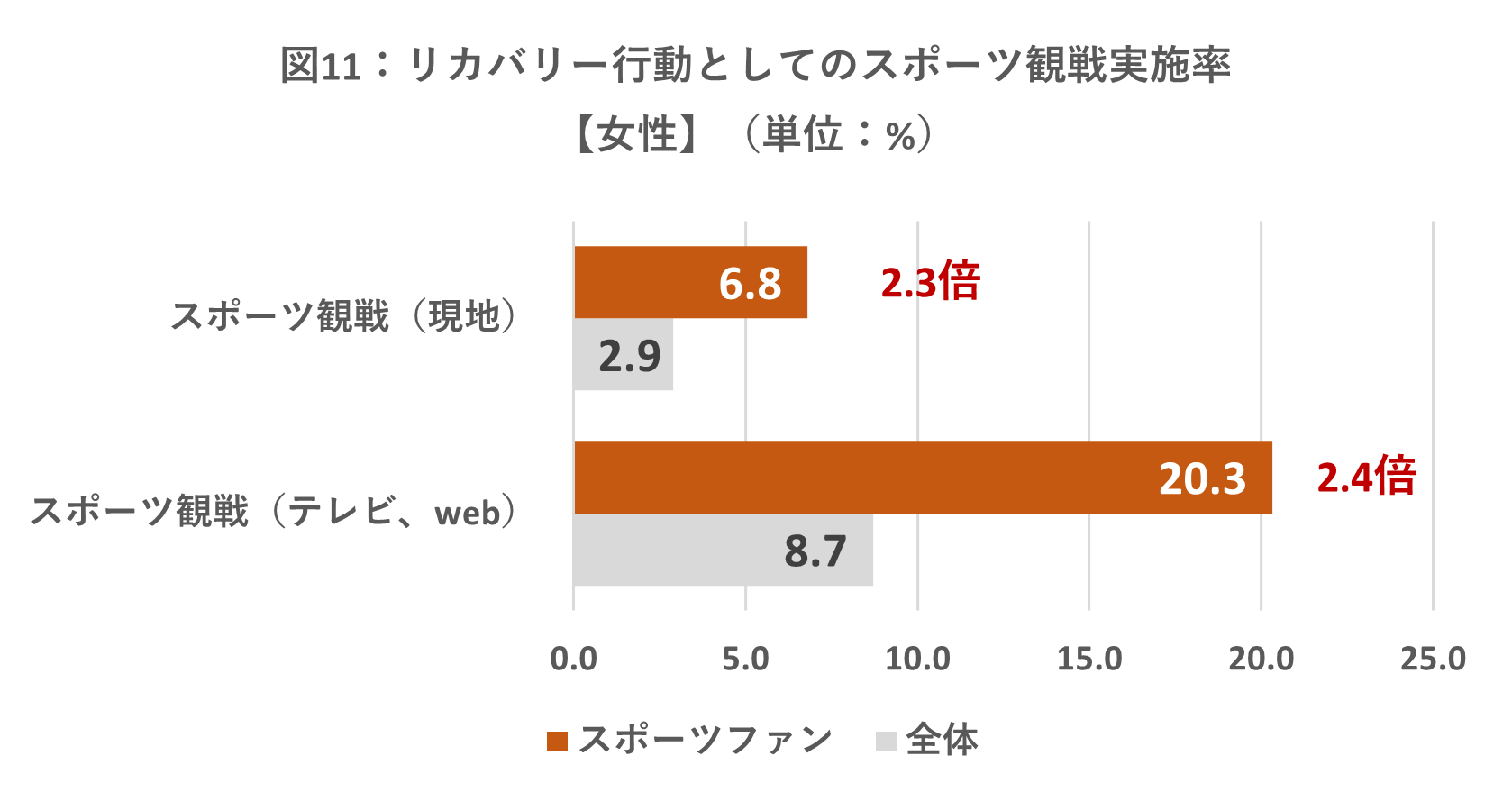 2024年版・日本のスポーツファン調査県民別No.1は不動の広島県。新たに北海道がTOP3にランクイン「スポーツ観...