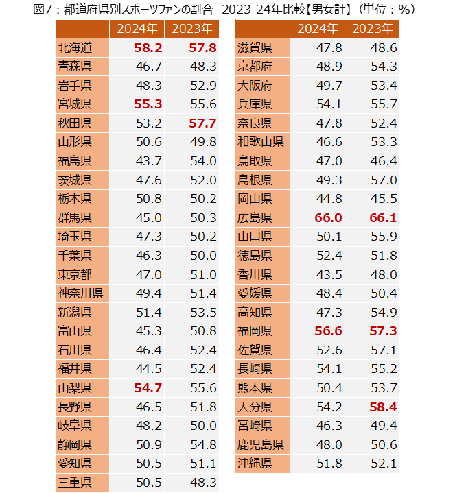 2024年版・日本のスポーツファン調査県民別No.1は不動の広島県。新たに北海道がTOP3にランクイン「スポーツ観...