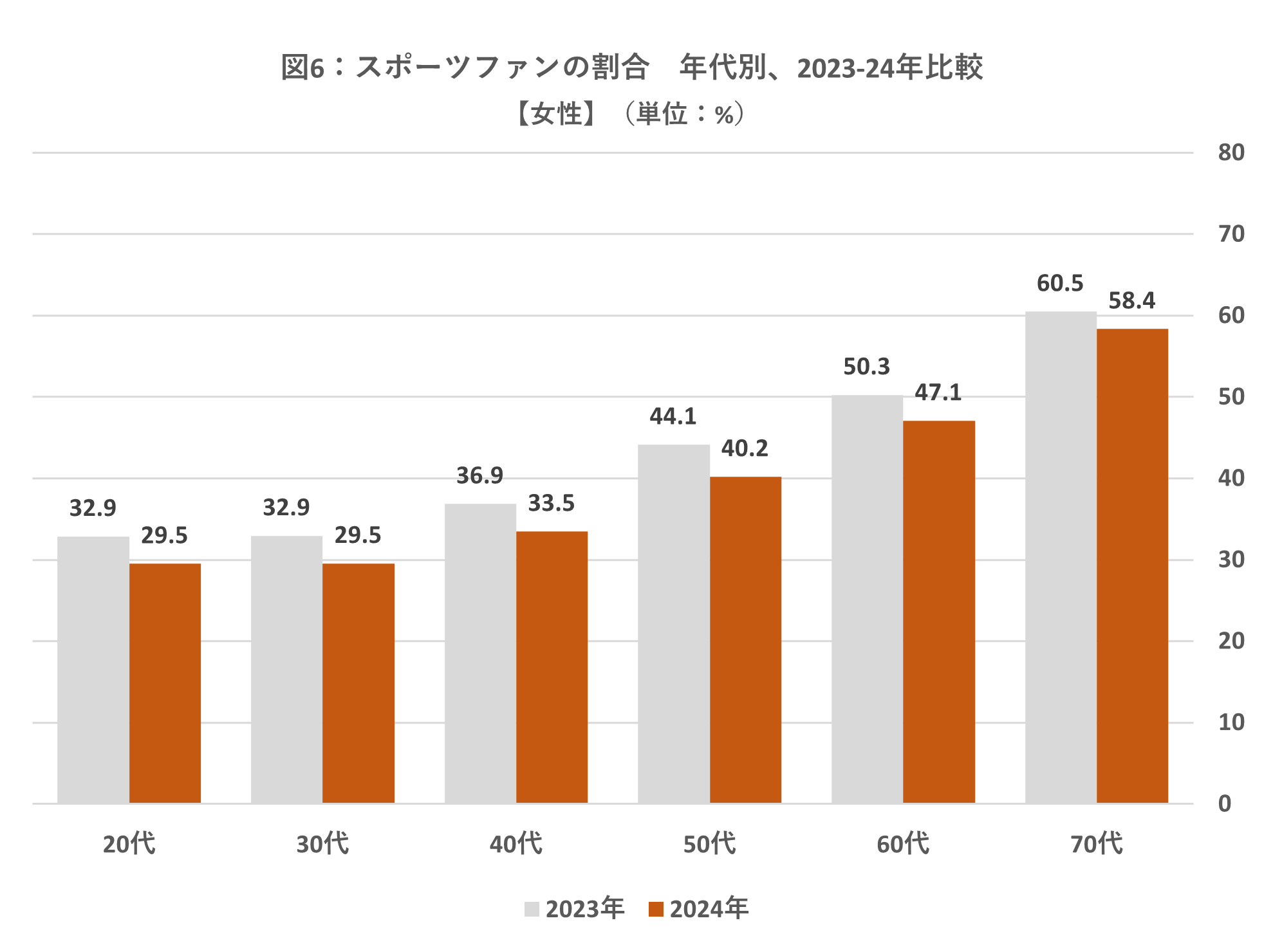 2024年版・日本のスポーツファン調査県民別No.1は不動の広島県。新たに北海道がTOP3にランクイン「スポーツ観...