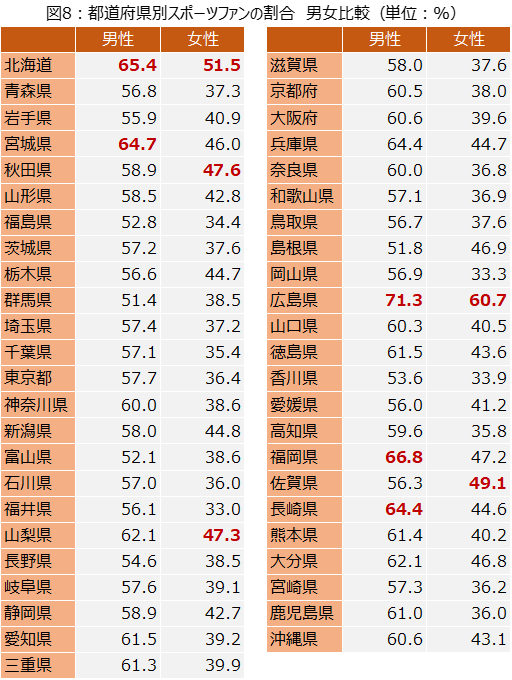 2024年版・日本のスポーツファン調査県民別No.1は不動の広島県。新たに北海道がTOP3にランクイン「スポーツ観...