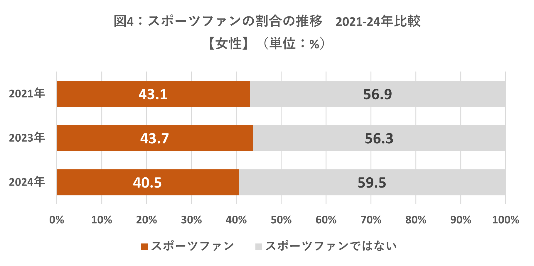 2024年版・日本のスポーツファン調査県民別No.1は不動の広島県。新たに北海道がTOP3にランクイン「スポーツ観...