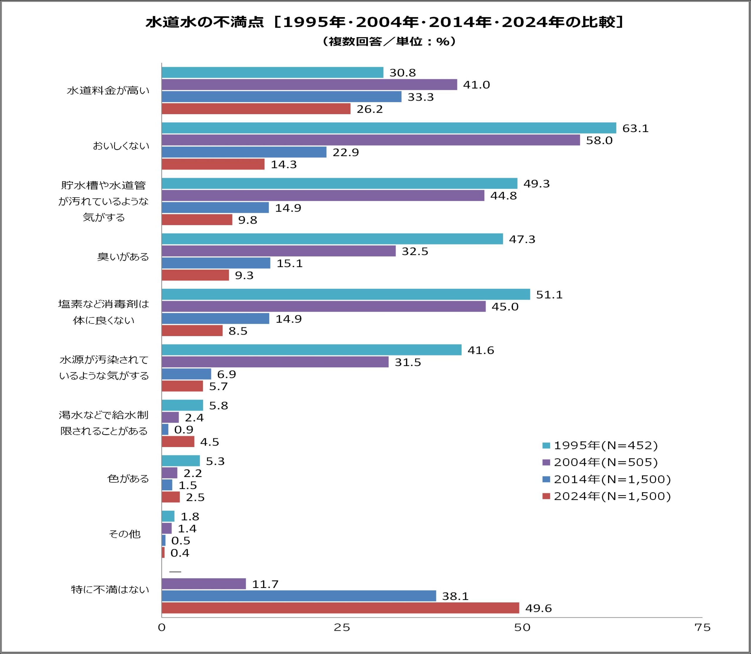 ミツカン水の文化センター　第30回水にかかわる生活意識調査結果を公開　　　　　　水道水の不満点は「質」か...