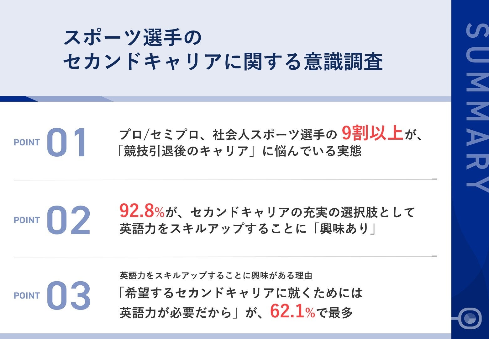 【スポーツ選手のセカンドキャリアに関する意識調査】　9割以上が「競技引退後のキャリア」に悩みあり