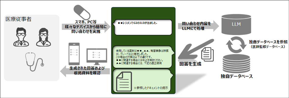 抗がん剤適正使用を支援するLLM（大規模言語モデル）を活用したAIの共同研究開発の開始について