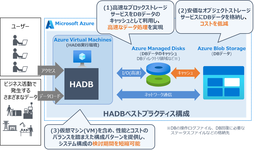 図：Microsoft Azure版HADBベストプラクティス構成の特長