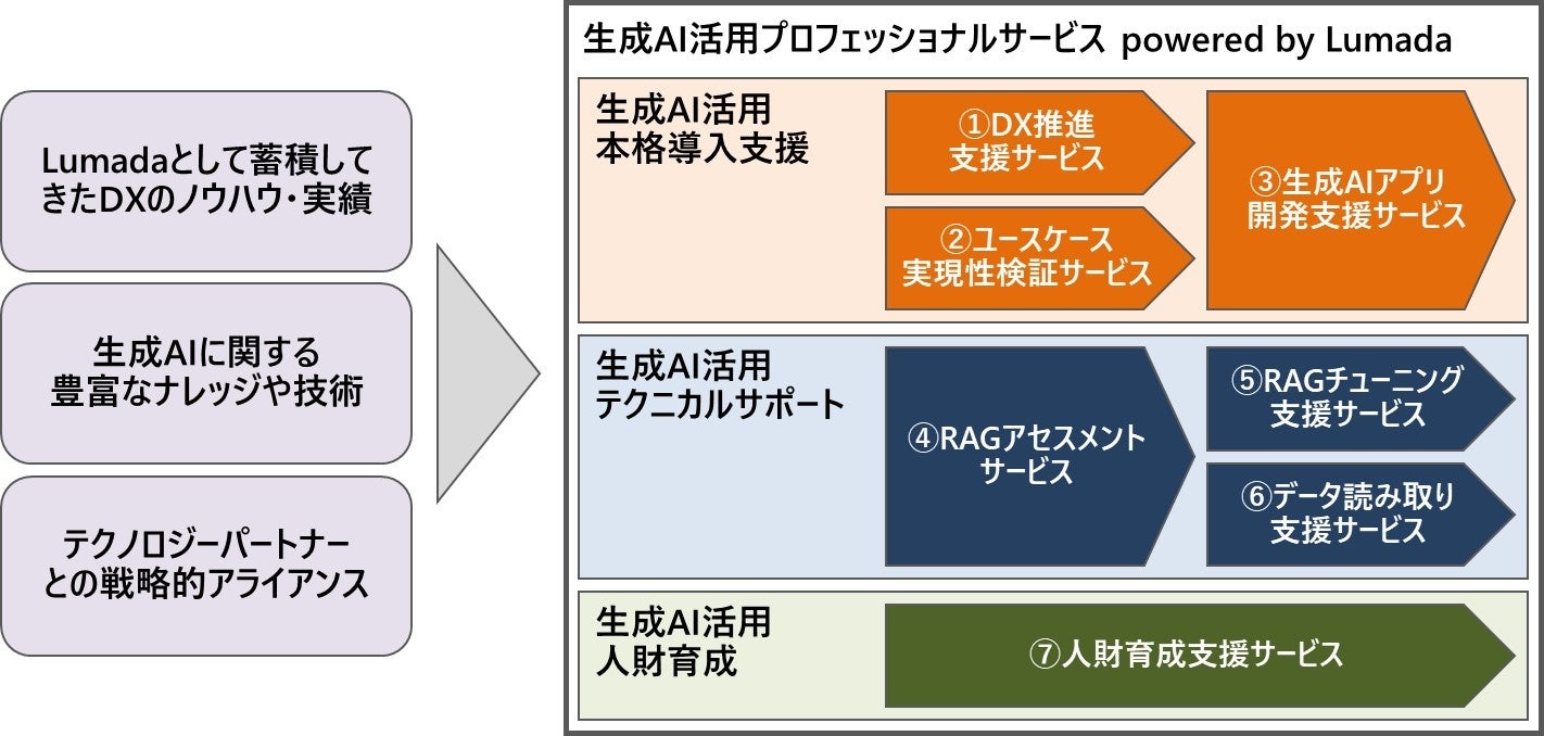 「生成AI活用プロフェッショナルサービス powered by Lumada」を提供開始