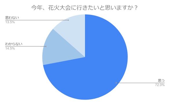 N=200名,n=200、単一回答。2024年5月21日～2024年5月23日に実施したインターネット調査による）