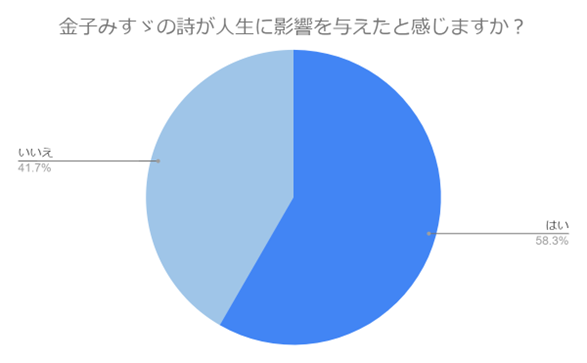 （N=132,n=132、単一回答。2024年5月21日～2024年5月31日に実施したインターネット調査による）