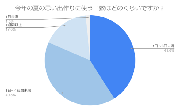 （N=200,n=200、単一回答。2024年6月14日～2024年6月18日に実施したインターネット調査による）