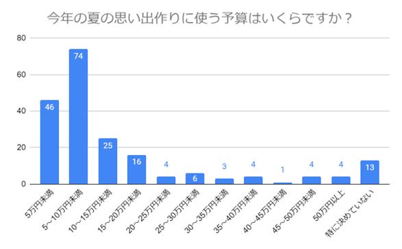 【夏休みに何する？】今年の最大の楽しみは「家族旅行」「帰省」子どもとの夏の思い出作りに関するアンケート...