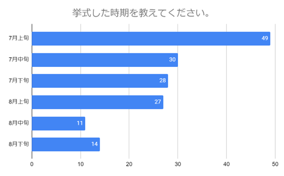 （N=159,n=159、単一回答。2024年6月14日～2024年6月24日に実施したインターネット調査による）