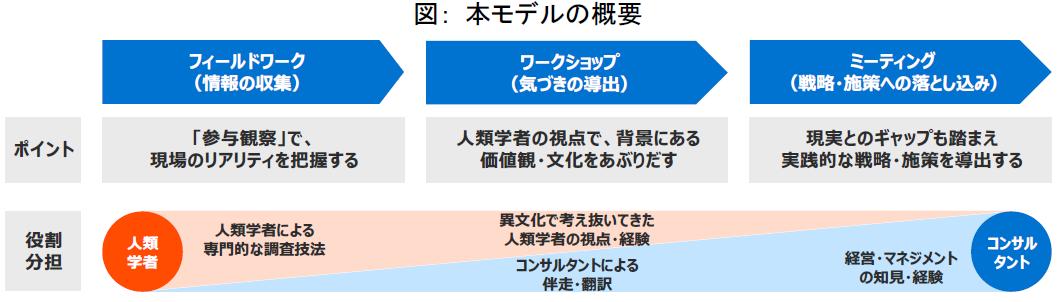 「人類学」の知見を取り入れたコンサルティングモデルのサービス提供を開始