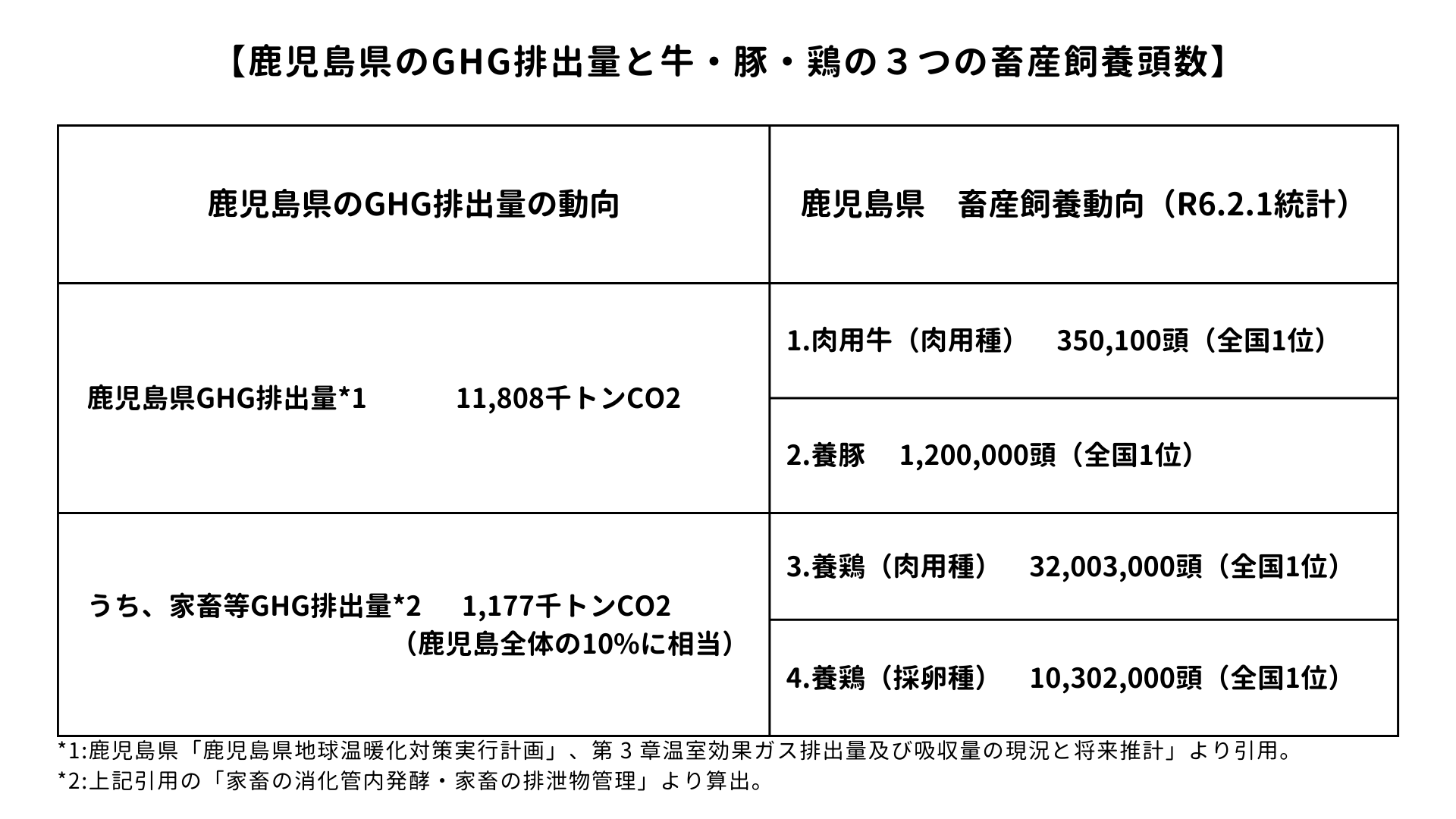 Linkhola、JA鹿児島県経済連、AmaterZら4者共同で世界初の「牛・豚・鶏 ３つの畜産のボランタリーカーボンク...