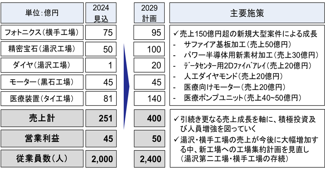 Orbrayが中期経営計画を策定、2029年のIPO目指す、新本社・新工場の計画は前倒し