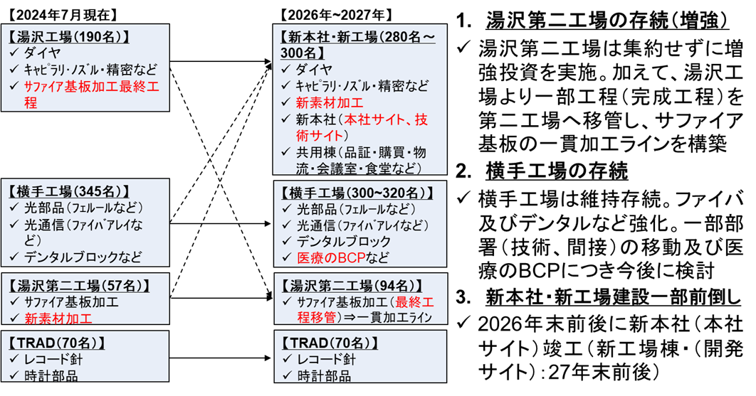 Orbrayが中期経営計画を策定、2029年のIPO目指す、新本社・新工場の計画は前倒し