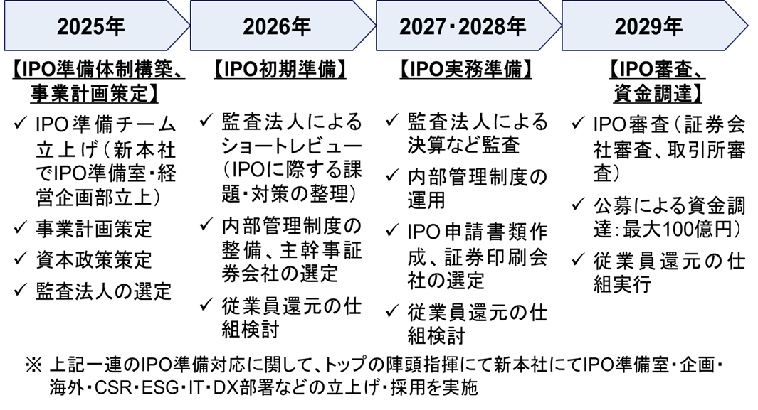 Orbrayが中期経営計画を策定、2029年のIPO目指す、新本社・新工場の計画は前倒し