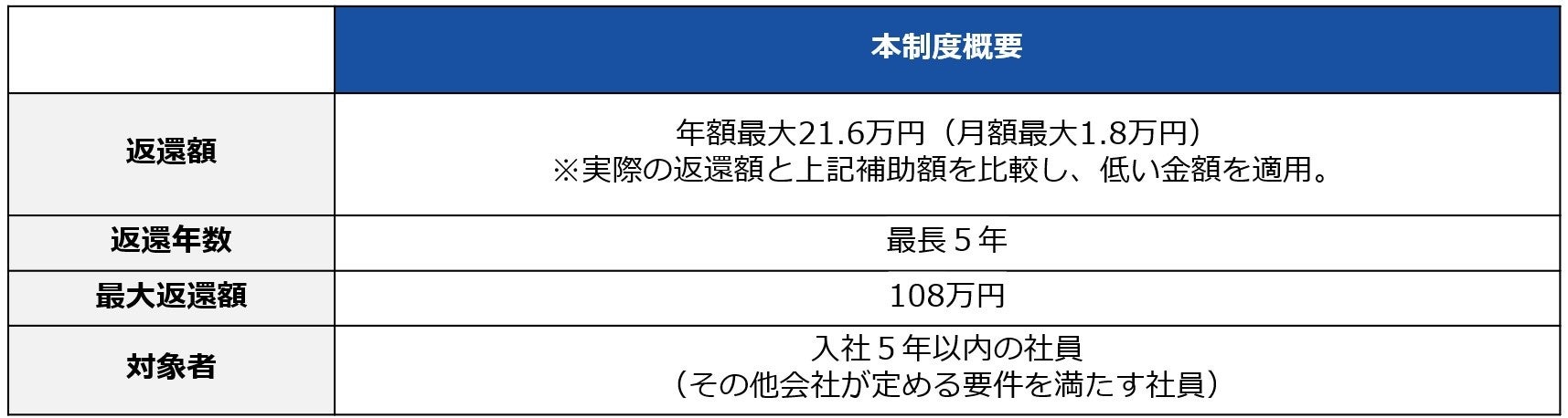 奨学金代理返還制度の導入について～社員にとって働きがいのある会社の実現に向けて～