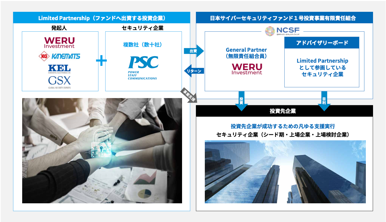 【日本初】セキュリティ企業に投資するファンド「日本サイバーセキュリティファンド1号投資事業有限責任組合...