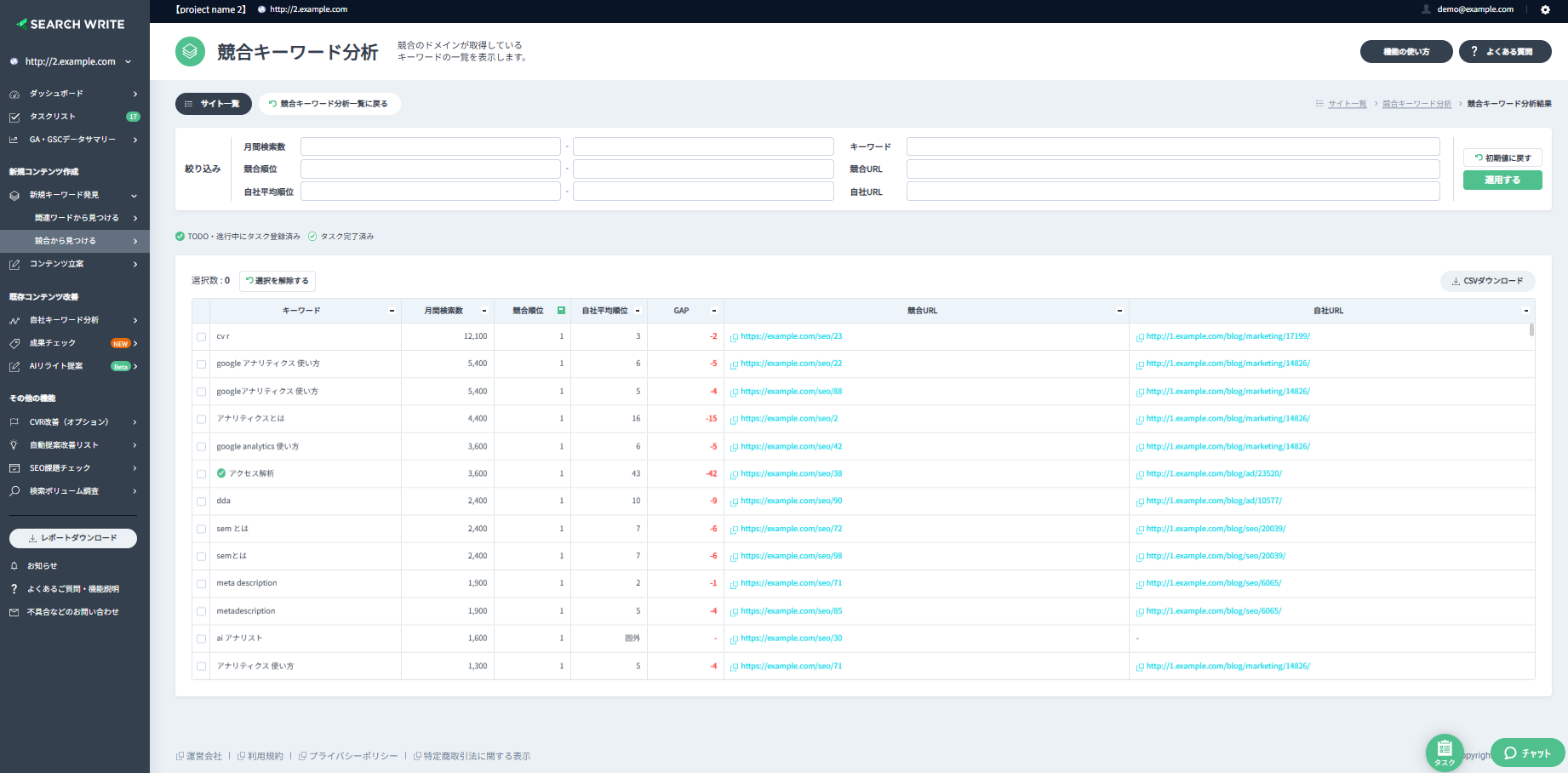 株式会社博士.comがSEOツール「SEARCH WRITE」を導入。業務効率を大幅改善しながら月間CV数141％上昇を実現し...