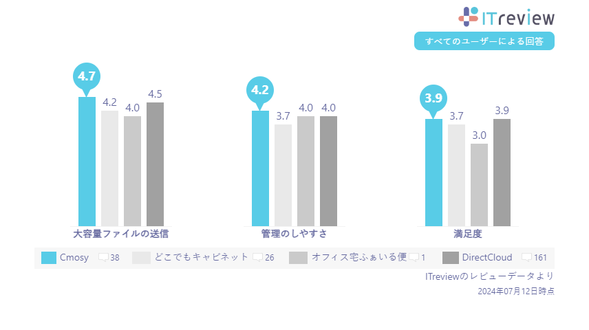 「Cmosy（クモシィ）」が「ITreview Grid Award 2024 Summer」の2部門で「Leader」および「High Performer」...