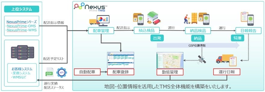 ゼンリンデータコムとプライムキャストが、輸配送支援システム「NexusPrime-TMS」を共同開発～荷物と車両の一...