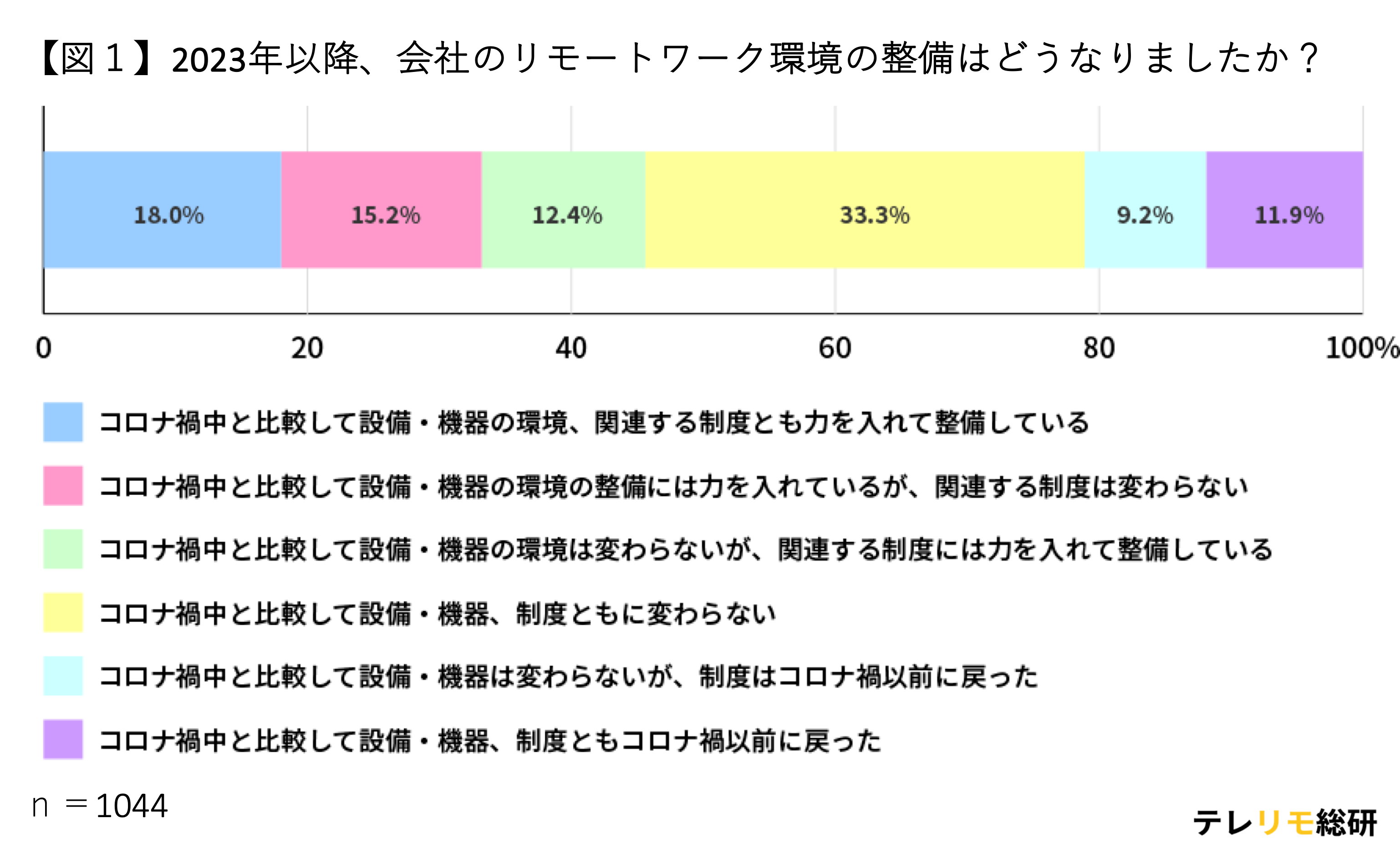 働きやすい会社の新潮流！？リモートワーク推進？オフィス回帰？会社のリモートワーク環境の整備についての市...