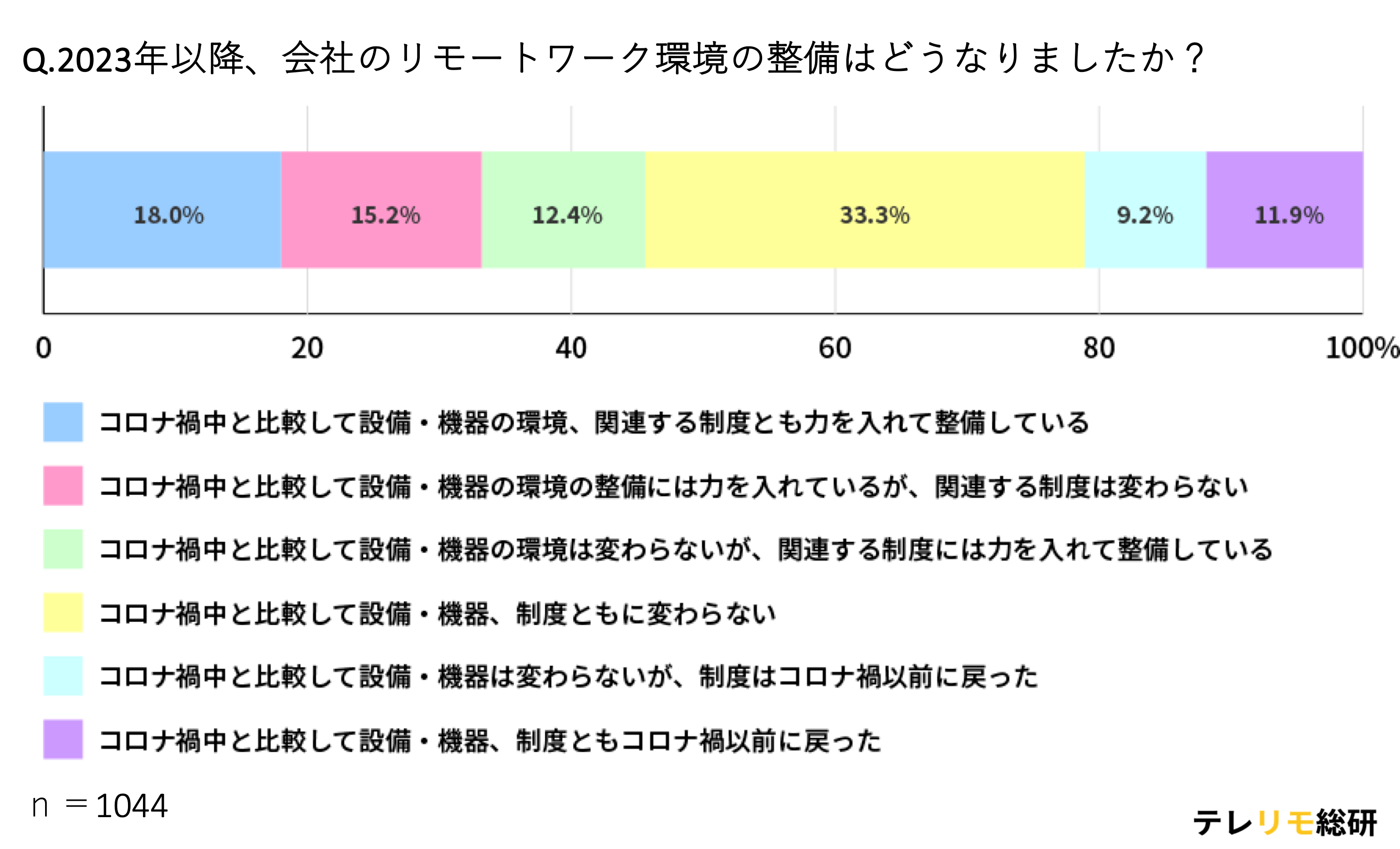 働きやすい会社の新潮流！？リモートワーク推進？オフィス回帰？会社のリモートワーク環境の整備についての市...