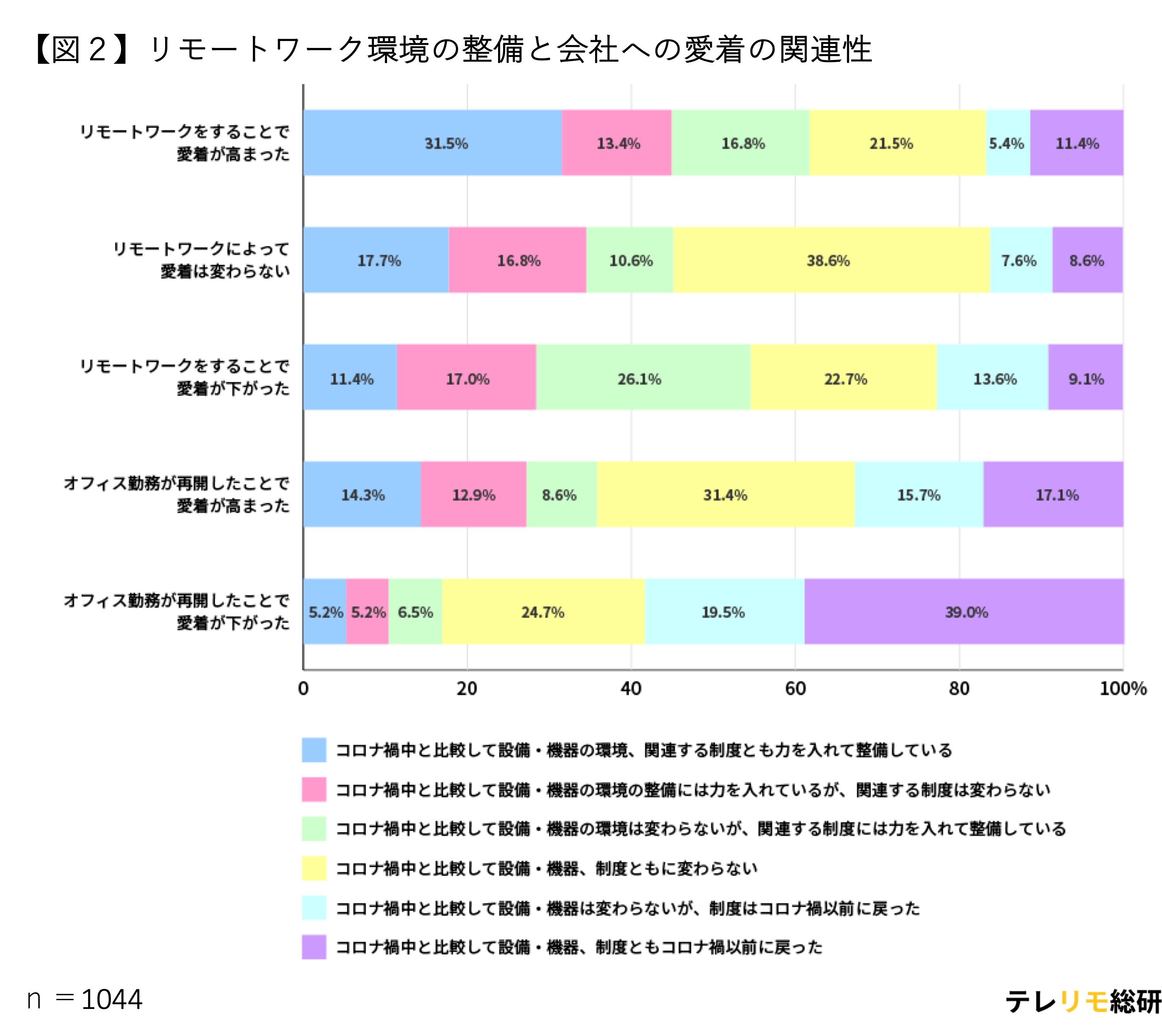 働きやすい会社の新潮流！？リモートワーク推進？オフィス回帰？会社のリモートワーク環境の整備についての市...