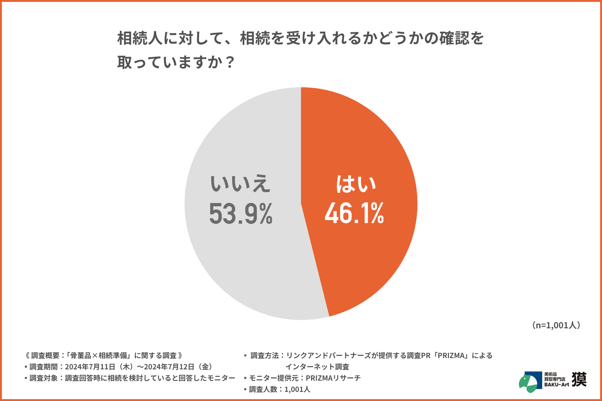 【その相続、実はありがた迷惑！？】相続について事前に確認をとっている方は4割！トラブルを防ぐカギについ...