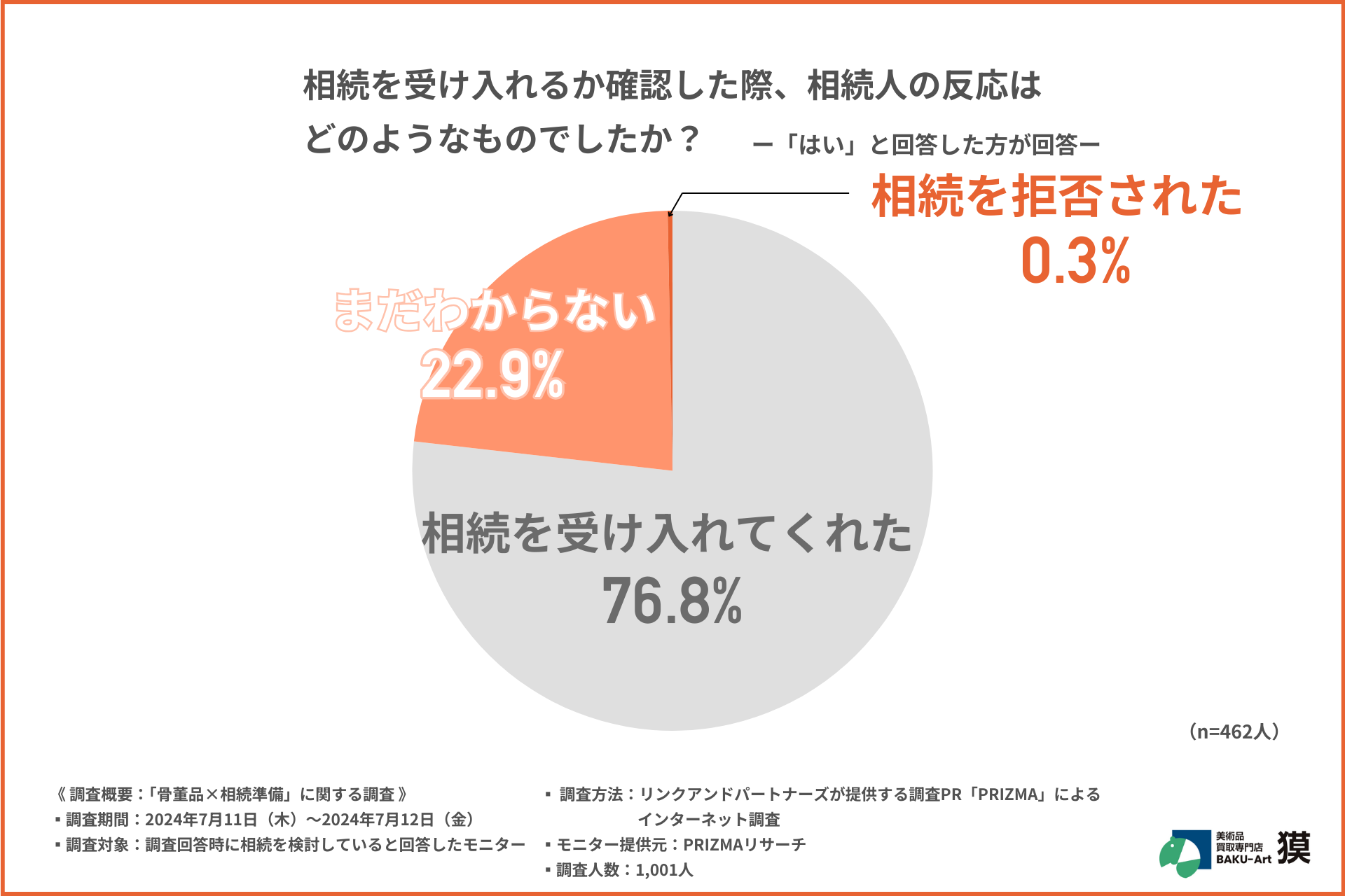 【その相続、実はありがた迷惑！？】相続について事前に確認をとっている方は4割！トラブルを防ぐカギについ...