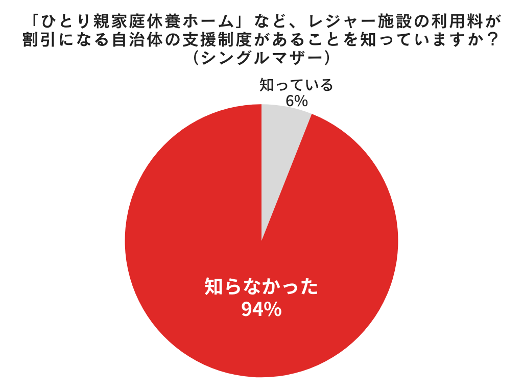 94%が「知らない」と回答。母子家庭の『娯楽』に関する実情調査により、支援制度に対する要望と制度認知率の...