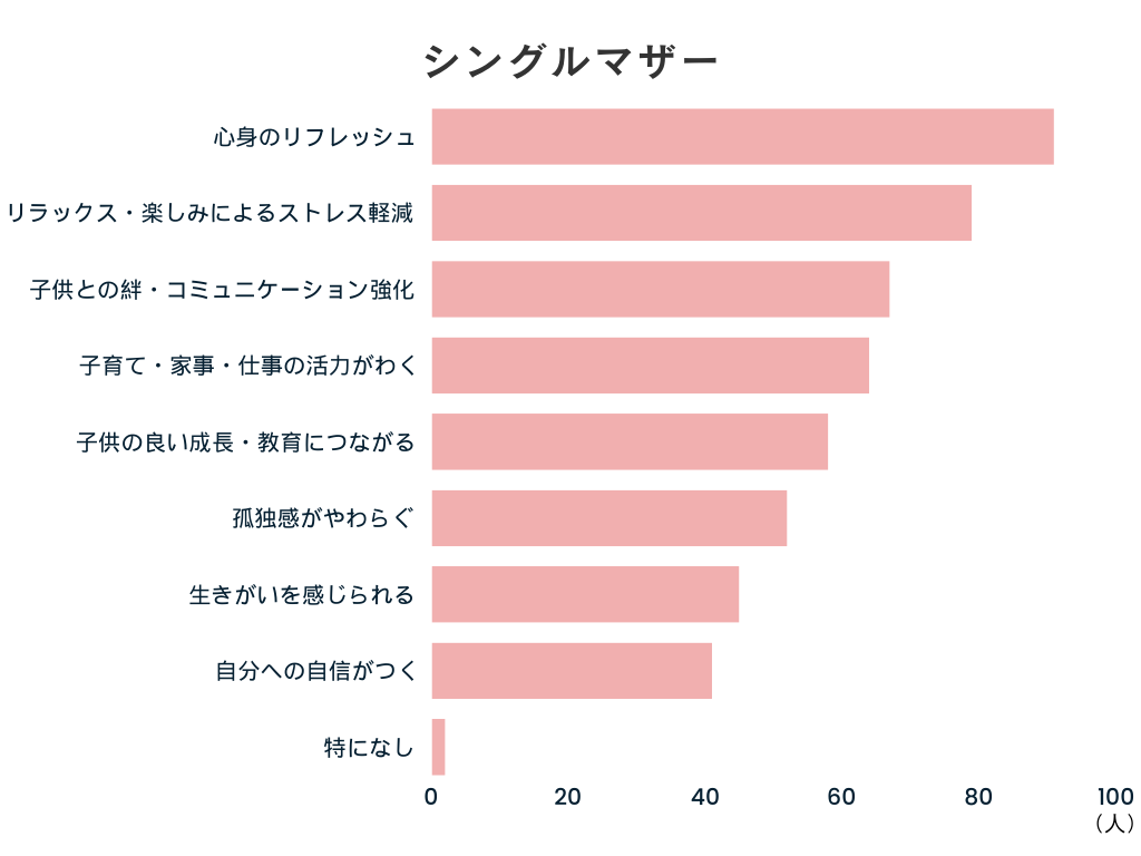 94%が「知らない」と回答。母子家庭の『娯楽』に関する実情調査により、支援制度に対する要望と制度認知率の...