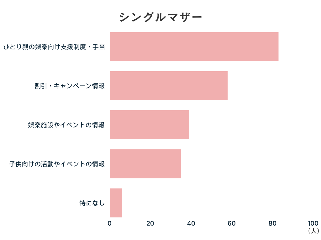 94%が「知らない」と回答。母子家庭の『娯楽』に関する実情調査により、支援制度に対する要望と制度認知率の...