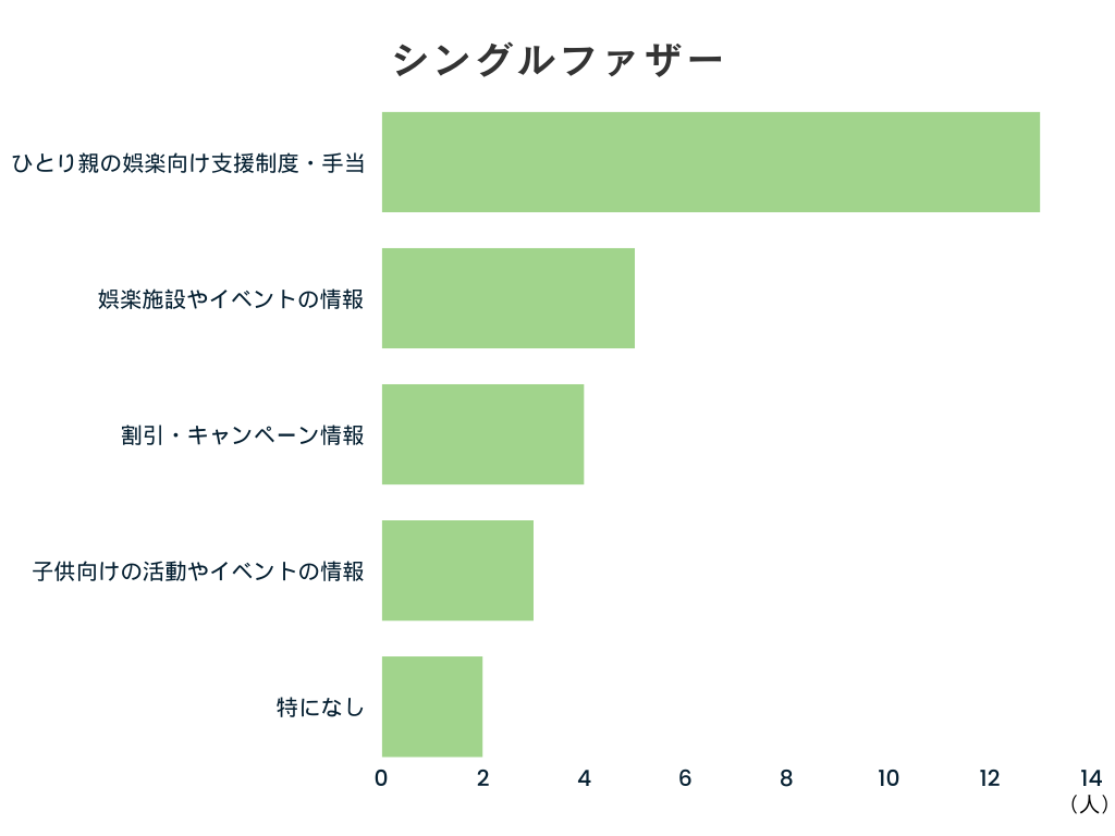 94%が「知らない」と回答。母子家庭の『娯楽』に関する実情調査により、支援制度に対する要望と制度認知率の...