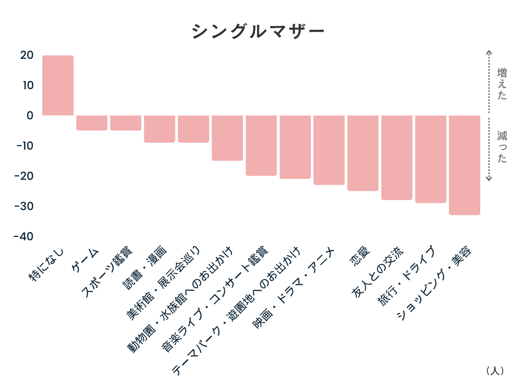 94%が「知らない」と回答。母子家庭の『娯楽』に関する実情調査により、支援制度に対する要望と制度認知率の...