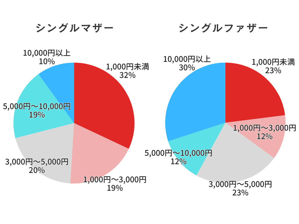 94%が「知らない」と回答。母子家庭の『娯楽』に関する実情調査により、支援制度に対する要望と制度認知率の...