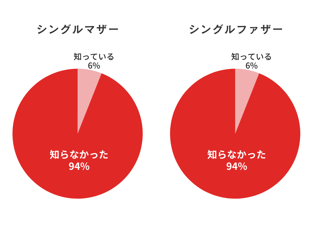 94%が「知らない」と回答。母子家庭の『娯楽』に関する実情調査により、支援制度に対する要望と制度認知率の...