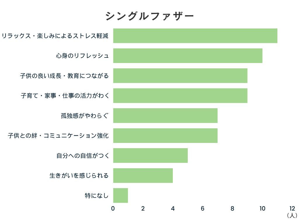 94%が「知らない」と回答。母子家庭の『娯楽』に関する実情調査により、支援制度に対する要望と制度認知率の...