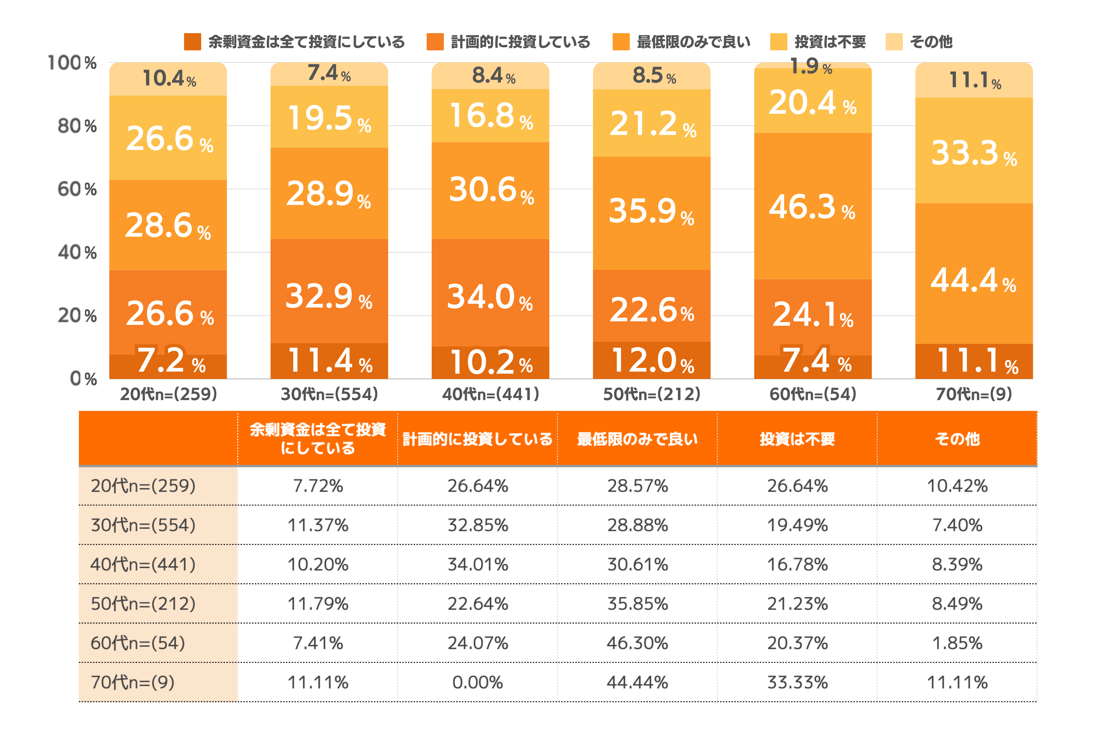 物価の上昇を体感している人は90%以上！物価高にどう向き合う？最新のお金事情