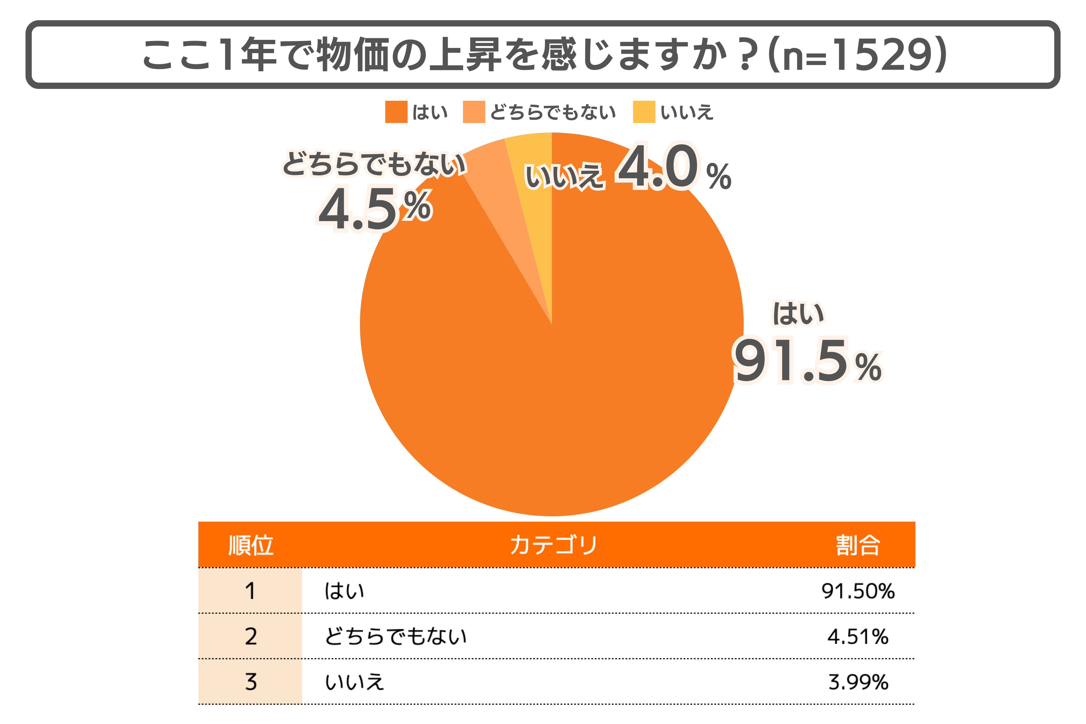 物価の上昇を体感している人は90%以上！物価高にどう向き合う？最新のお金事情