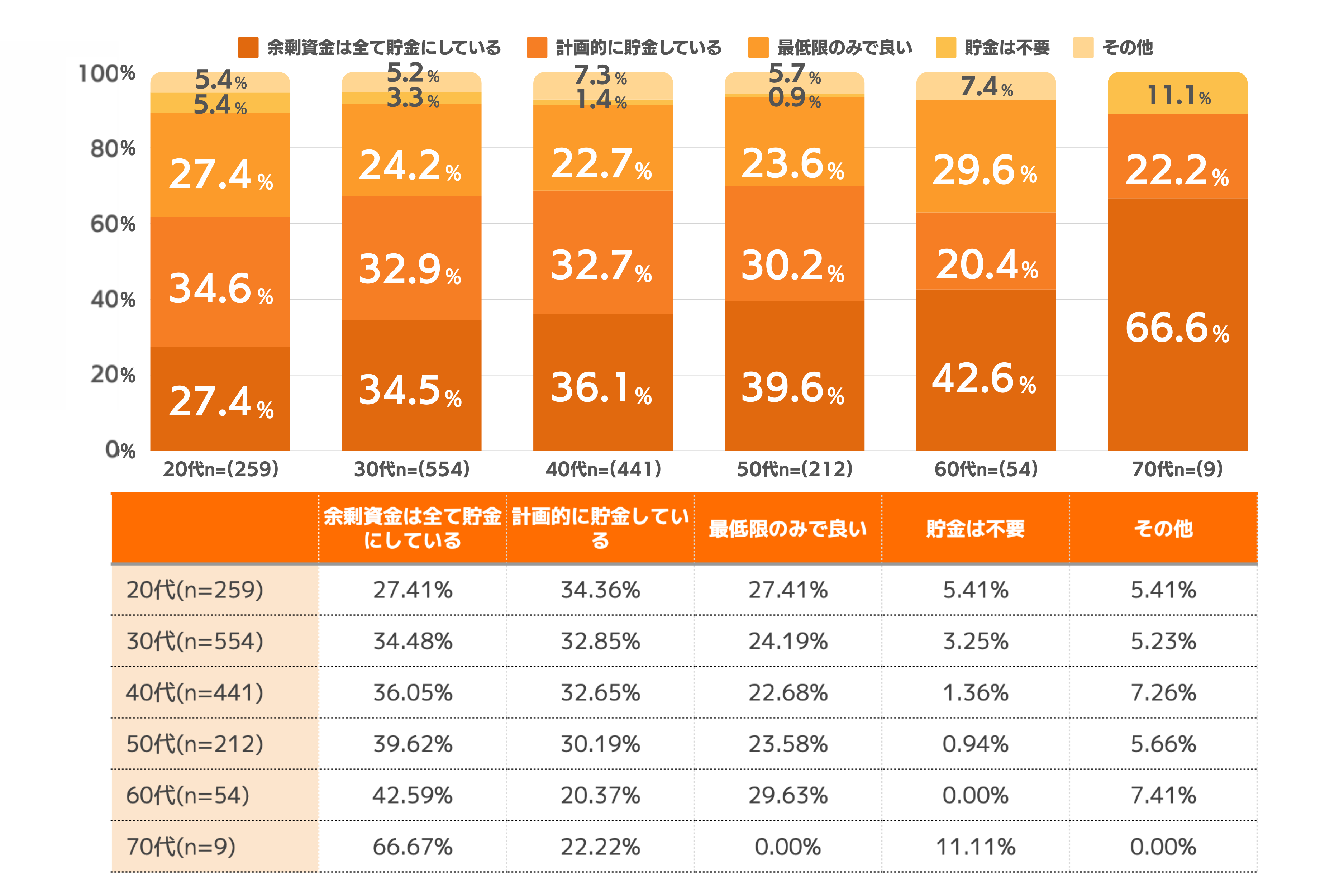 物価の上昇を体感している人は90%以上！物価高にどう向き合う？最新のお金事情