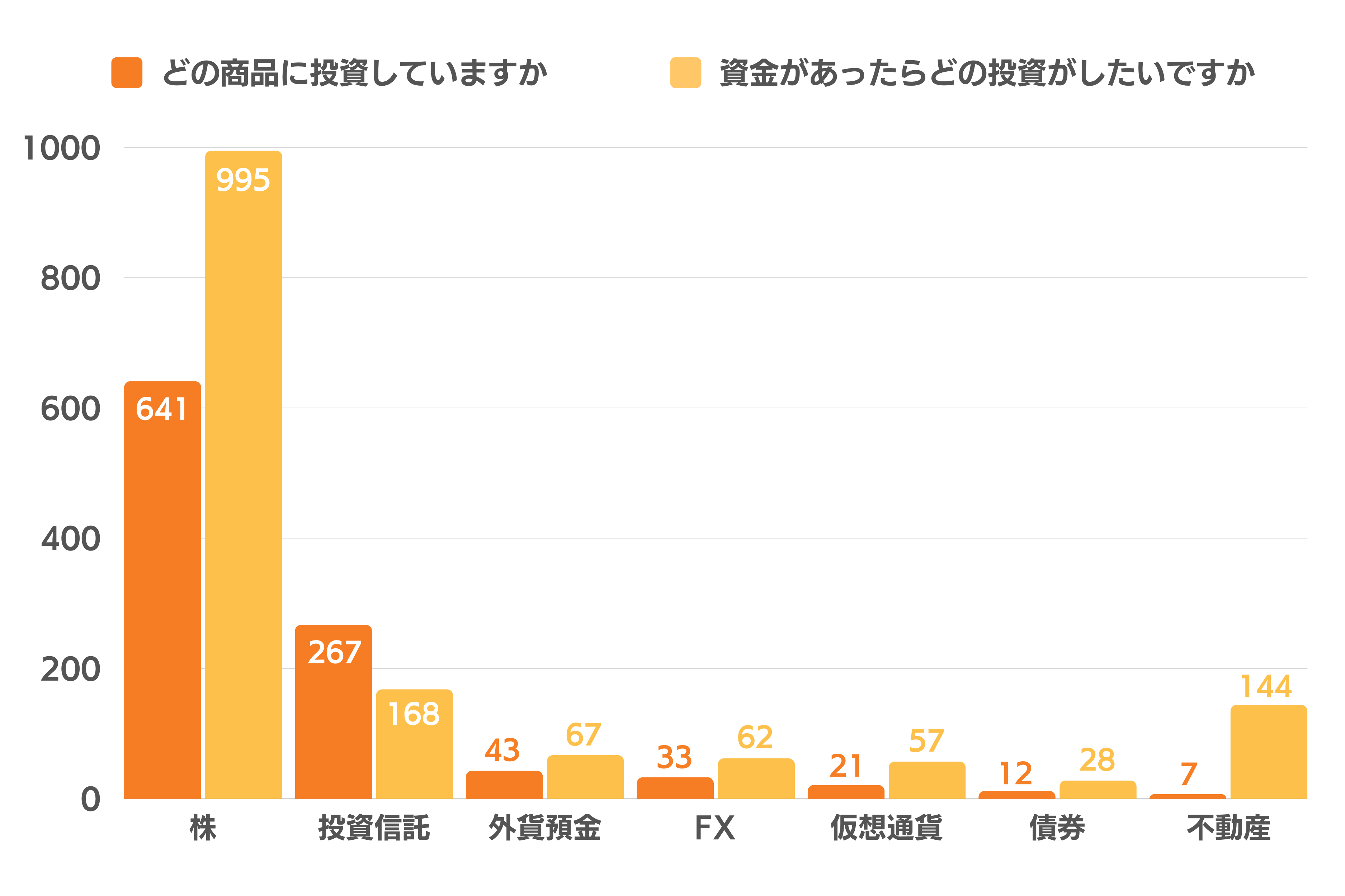 物価の上昇を体感している人は90%以上！物価高にどう向き合う？最新のお金事情