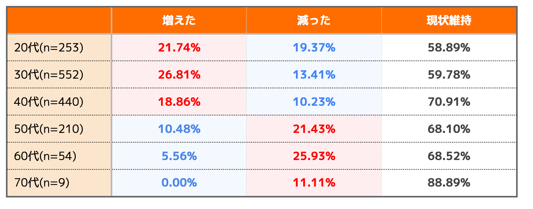 物価の上昇を体感している人は90%以上！物価高にどう向き合う？最新のお金事情